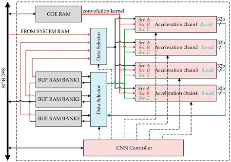 Compact Convolutional Neural Network Accelerator for IoT Endpoint SoC