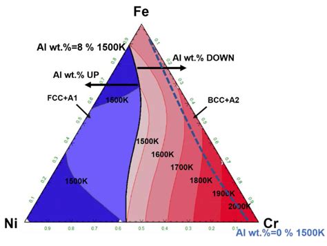 Study on σ Phase in Fe–Al–Cr Alloys