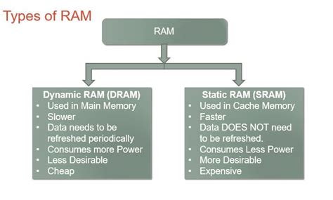 Image result for Types of Computer Memories and Functions