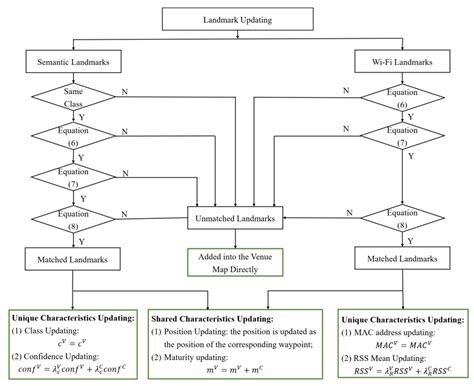 Crowdsourcing-Based Indoor Semantic Map Construction and Localization ...