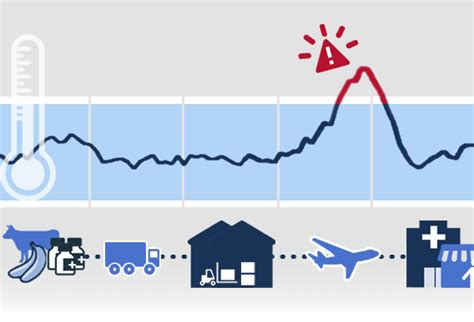 Temperature monitoring in the cold chain industry