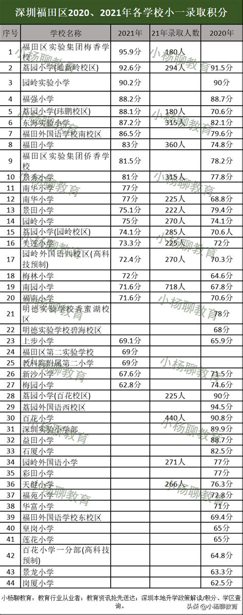 2022年光明区小一初一学位申请类别积分算法一览表- 深圳本地宝
