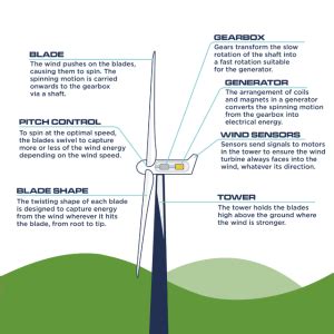 Image result for Wind Power Explained