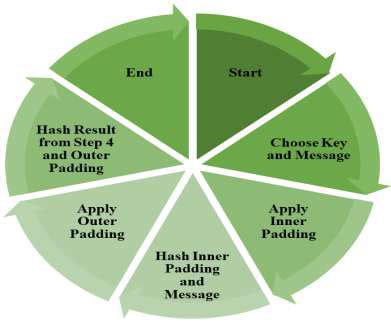 Image result for Hash Based Message Authentication Code Hmac
