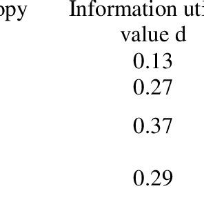 Image result for Entropy Weighting Method