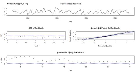 Image result for Arima Models Plot