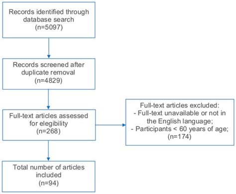 Long COVID Syndrome: A Narrative Review on Burden of Age and Vaccination