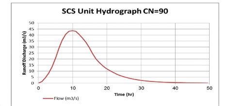 Image result for HEC-HMS SCS Unit Hydrograph