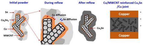 Recent Progress in Transient Liquid Phase and Wire Bonding Technologies ...