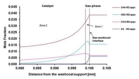 Numerical Simulation of Methane and Propane Reforming Over a Porous Rh ...