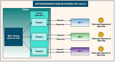 Image result for Asynchronous API Call