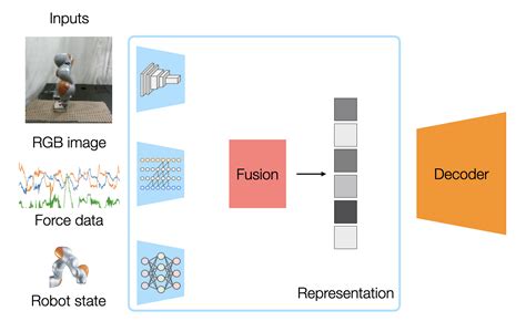 Image result for Multimodal Encoder