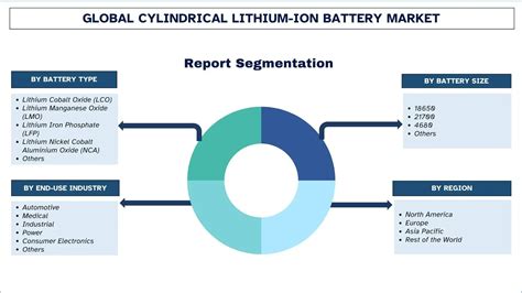 Cylindrical Lithium-Ion Battery Market Forecast Report to 2033