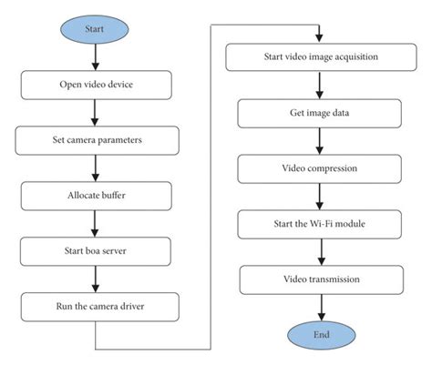 Image result for Software Design Flow Chart