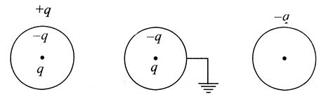 A ball of charge q is placed in a hollow conducting uncharged sphere ...