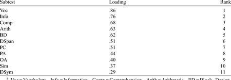 Wais Subtests Explained 的图像结果