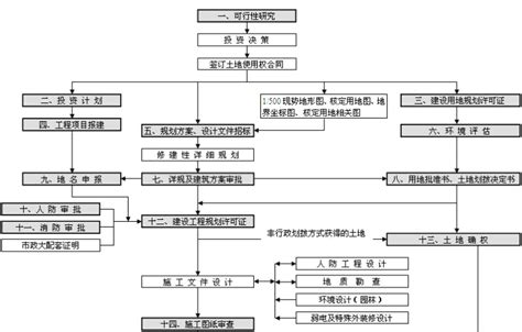 装修手续办理流程下载 - 觅知网