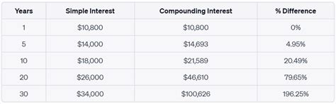 Image result for Simple Compounding