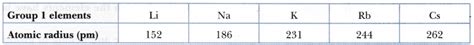 The atomic radii of first group elements of the Periodic Table are as ...