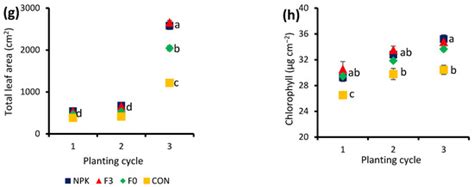Consecutive Application Effects of Washed Rice Water on Plant Growth ...