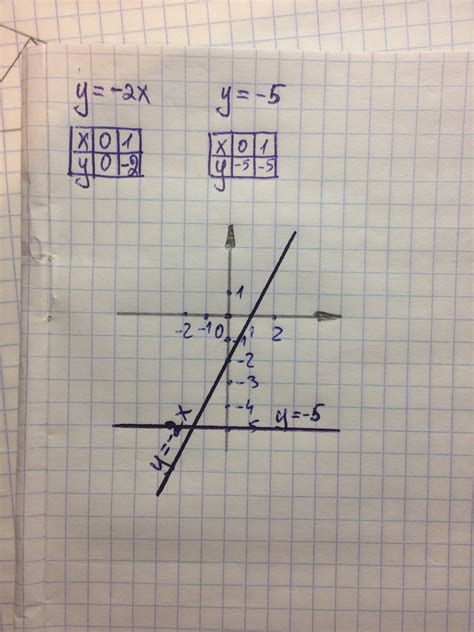 в одной и той же системе координат постройте график функций y=-2x y=-5 ...
