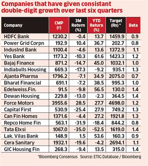 Companies with high earnings growth turn good buys post correction ...