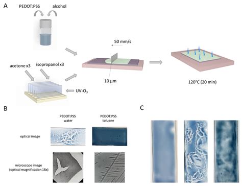 PEDOT:PSS in Water and Toluene for Organic Devices—Technical Approach