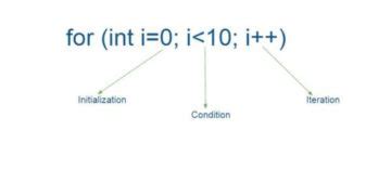 Image result for La Fonction for En Java