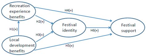 From Having Fun to Applause: The Study of Relationships among Festival ...