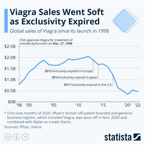 Viagra