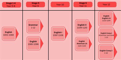 Image result for English Flow Chart Class 10