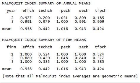 MALMQUIST index summaries interpretations from DEA