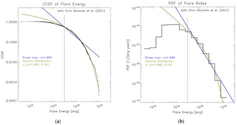 Probability Distribution Functions of Solar and Stellar Flares