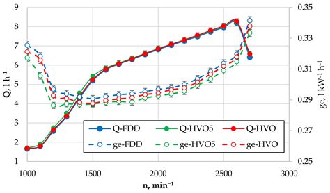 Studies of Engine Performance and Emissions at Full-Load Mode Using HVO ...