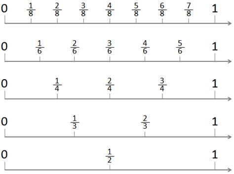 Number Line Fraction 的图像结果