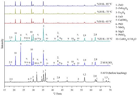 A New Hydrometallurgical Process for Metal Extraction from Electric Arc ...