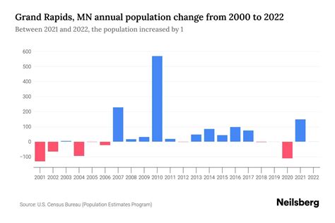 Grand Rapids, MN Population by Year - 2023 Statistics, Facts & Trends ...