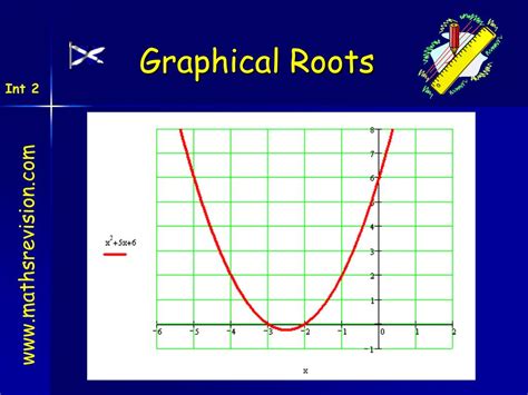 Image result for Complex Roots Graphically