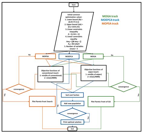 A Closer Look at Precision Hard Turning of AISI4340: Multi-Objective ...