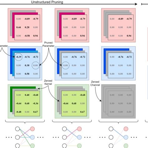 Image result for Structured Pruning