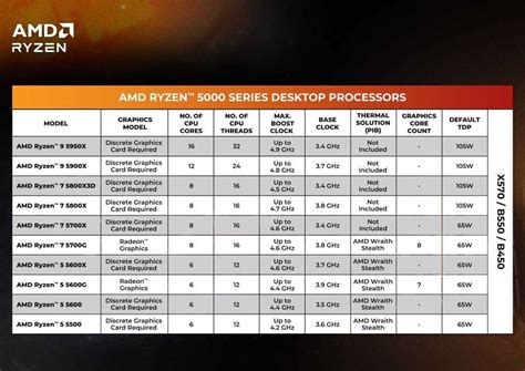AMD Ryzen 5 5600 3.5 GHz Upto 4.4 GHz AM4 Socket 6 Cores 12 Threads ...