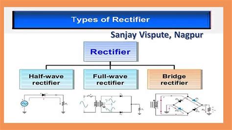 Image result for Types of Rectifiers
