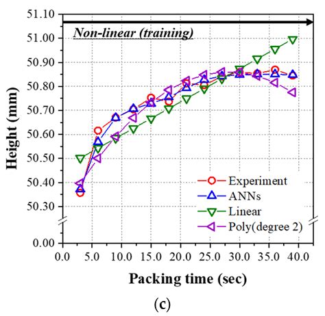 Effects of Input Parameter Range on the Accuracy of Artificial Neural ...