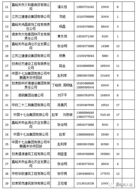 2021年嘉峪关市拖欠农民工工资欠薪案件推送名单（第二期）_投标