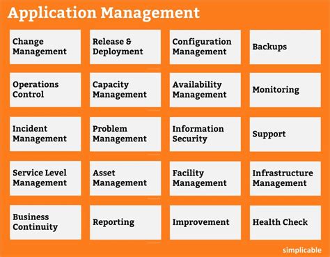 Image result for Application Management Phase
