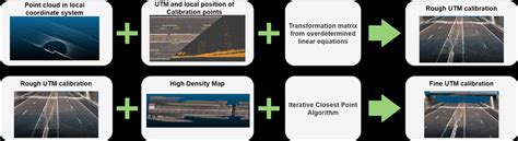 Image result for Calibration Process