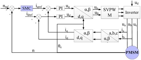 Improved Sliding Mode Control for Permanent Magnet Synchronous Motor ...