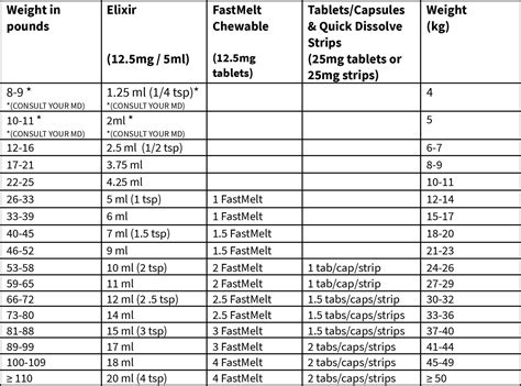 Benadryl Weight Chart Acetaminophen, Ibuprofen, And Benadryl Charts