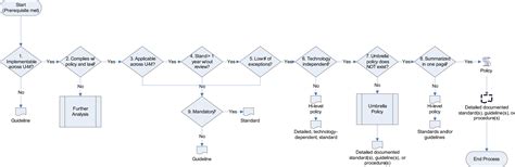 Policy Development Framework 的图像结果