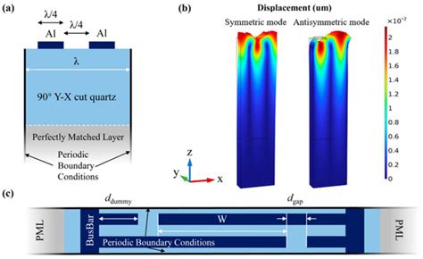 Design and Investigation of a High-Performance Quartz-Based SAW ...